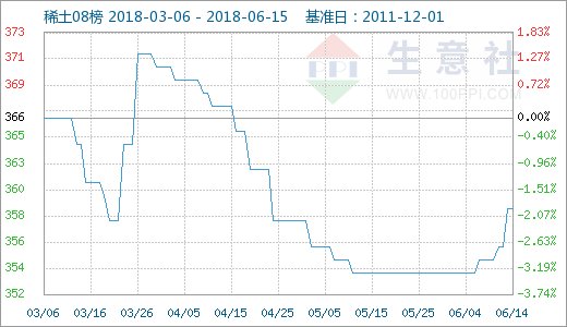 生意社:本周中国稀土价格走势上涨(6.11-6.15)