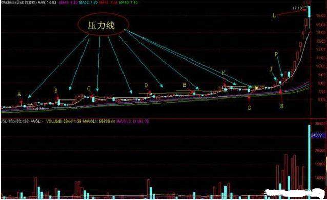 纯干货！史上最强猎取主升浪全程高能图解，精准把握牛股起涨点！_财富号_东方财富网