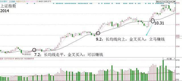 均线金叉的精髓—5.20战法