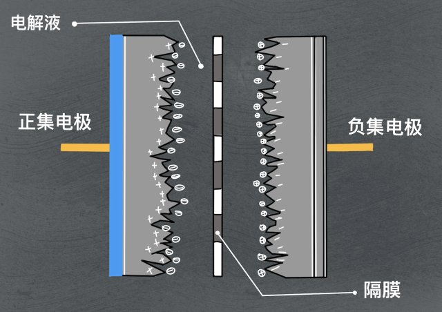 從結構上來說,超級電容器可以被視為在兩個極板外加電壓時被電解液