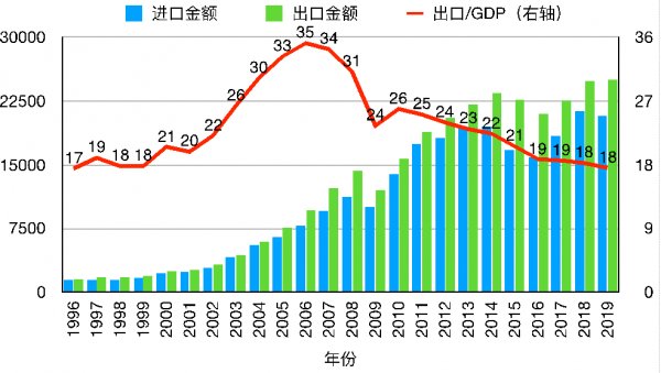 2019出口占gdp比重_三大产业占gdp比重图