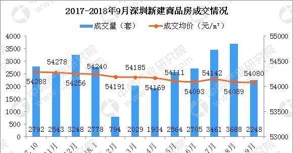 2018年9月深圳各区房价及新房成交排名分析: