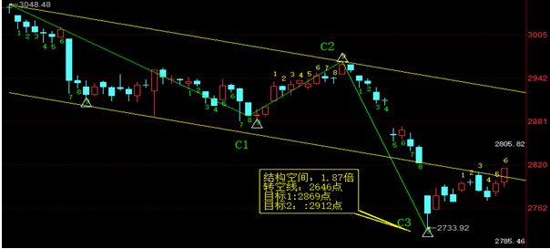 上图为上证120分钟周期k线图.