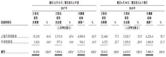 新股速递：东正金融，冲击汽车金融第一股