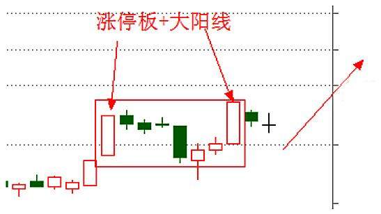 每日教你一招：投资火眼金睛，直盯涨停双响炮