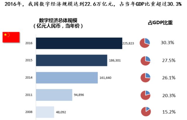 数字经济规模总量第一_世界经济总量图片