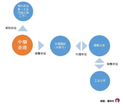 28名员工创收70亿港元 烟草第一股 我的业务不暴利 财富号 东方财富网