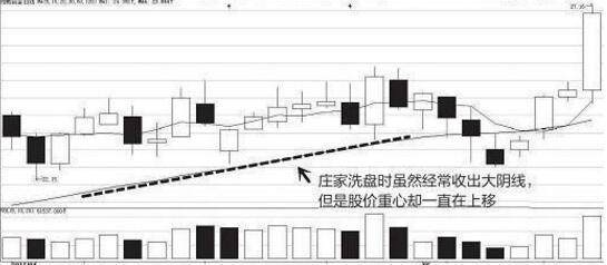 深度剖析庄家出货和洗盘手法