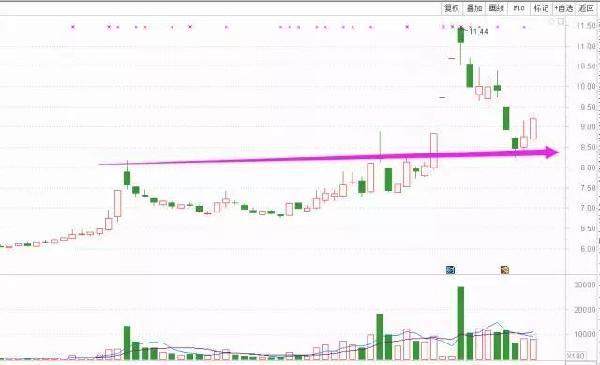 这种洗盘方式一定要大胆跟，别上庄家的当！