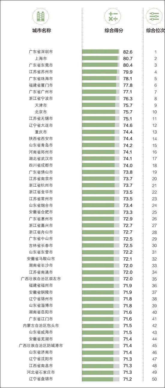 2021长三角GDP_长三角27城2021年一季度GDP排名,盐城超绍兴 泰州高于嘉兴台州(3)