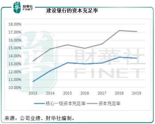 与第一大行相比，建设银行的战斗力并不弱