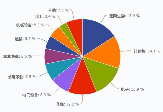创业板50和创业板指数之间,隔了15%的医药!