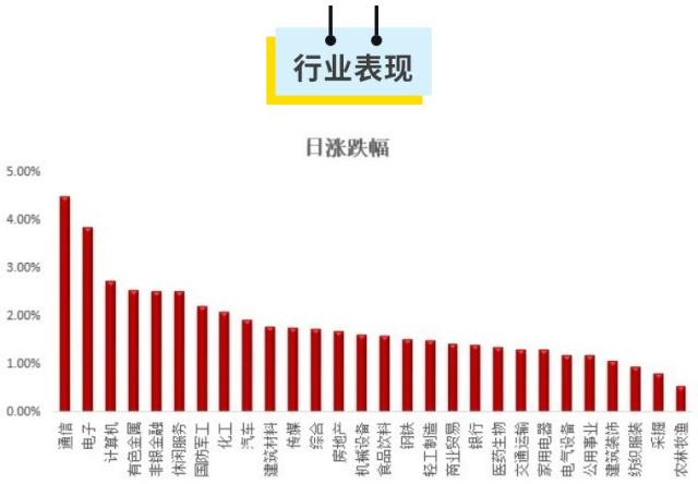 沪指五连阳大涨1.84% OLED概念股普涨