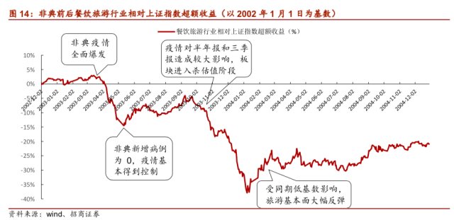 复盘与展望：疫情下餐饮旅游板块如何演绎