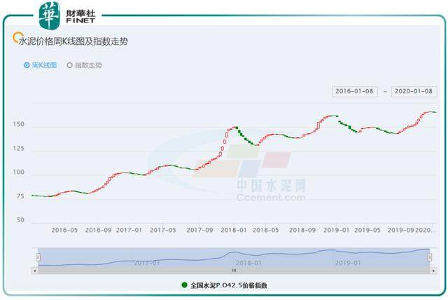 水泥涨价，金隅集团2019年利润或达39亿元