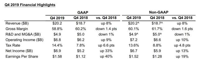 英特尔Q4财报营收利润超预期 盘后交易大涨逾7%