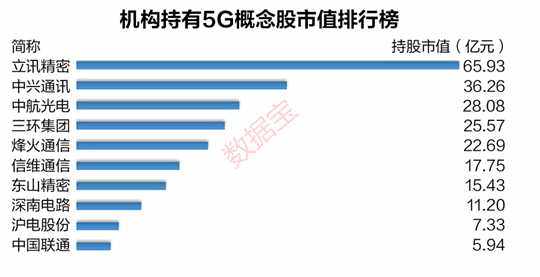 5G概念排行榜:小市值股票占比过半,基金亿元重