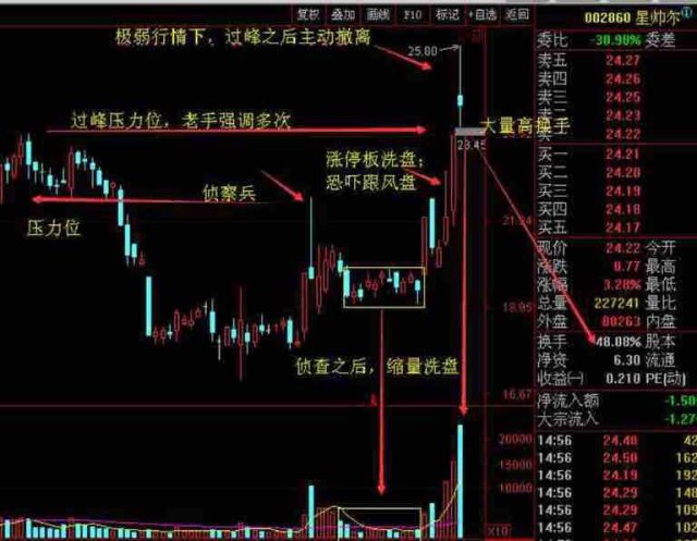 分享上影线战法