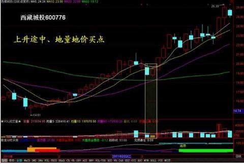 高卖低买的“成交量”法则！轻松买在最低点，卖在最高点！