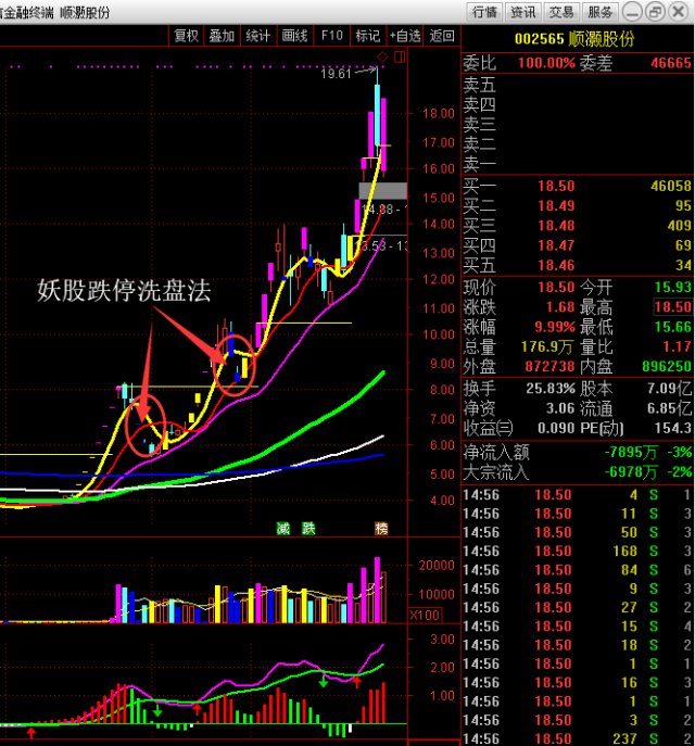历年来市场上出现的妖股的四大经典洗盘手法