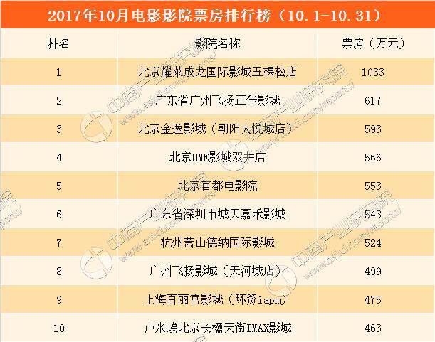 2017年10月全国电影院票房排行榜top10