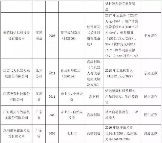 最全整理22家冲刺科创板公司:投资价值点何在