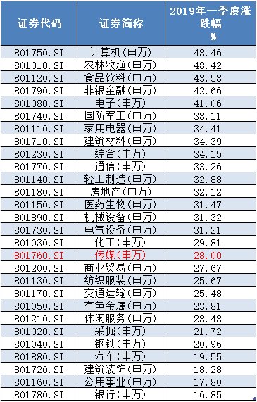 复联4上映,传媒板块能否雄起?