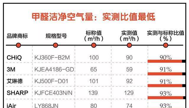 史上最全空气净化器“诚信”报告，39款主流产品看看谁最诚实？