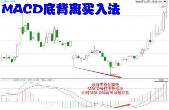 炒股秘籍——MACD胜率极高的底背离抄底技巧（附公式源码）_财富号_东方财富网