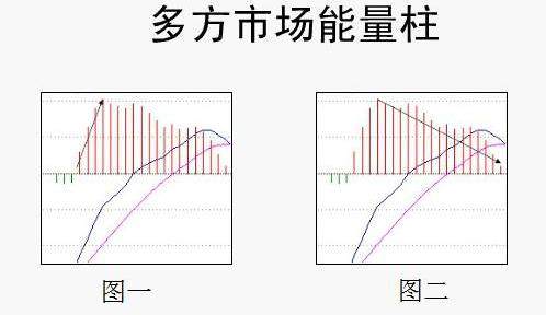 MACD红绿柱代表什么？MACD红绿柱选股技巧