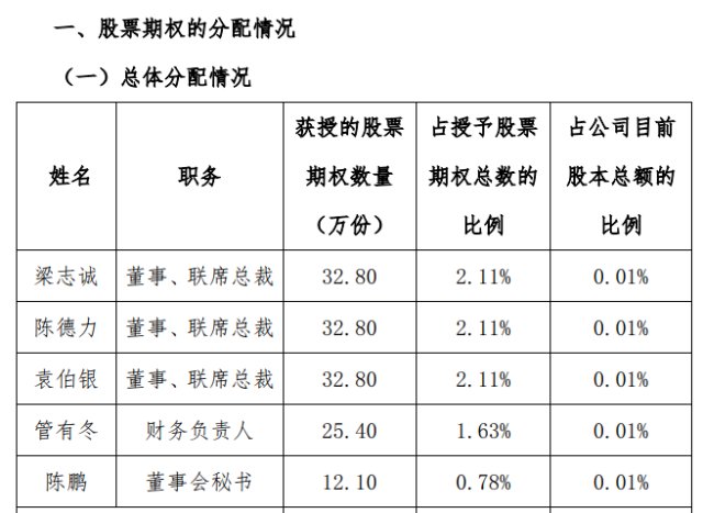 03元计算,新城控股三位联席总裁梁志诚,陈德力,袁伯银获得的期权价值