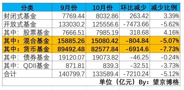 公募基金10月规模比9月少7000亿,到底少在哪