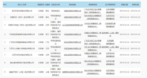 览益财经 科创板9家公司32只A股影子股出炉