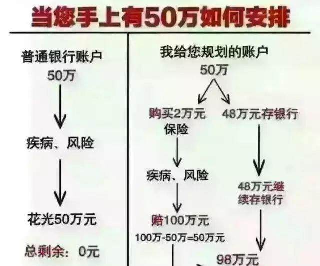 为何美国人因买保险而有钱,中国人钱爱存银行