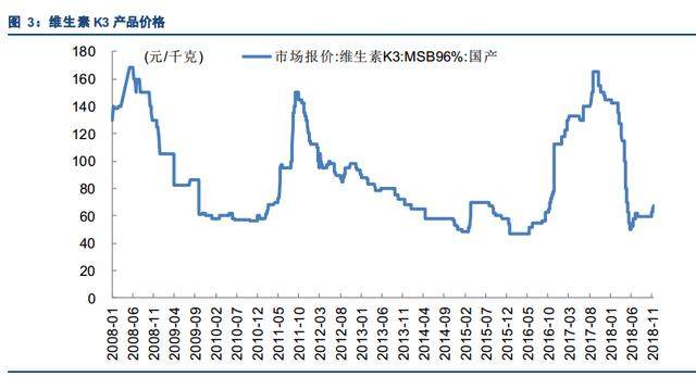 维生素行业短期拐点：维生素使用成本上涨带来的行业投资机会