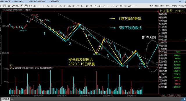 波浪理論看a股莫畏浮雲遮望眼守得雲開見月明