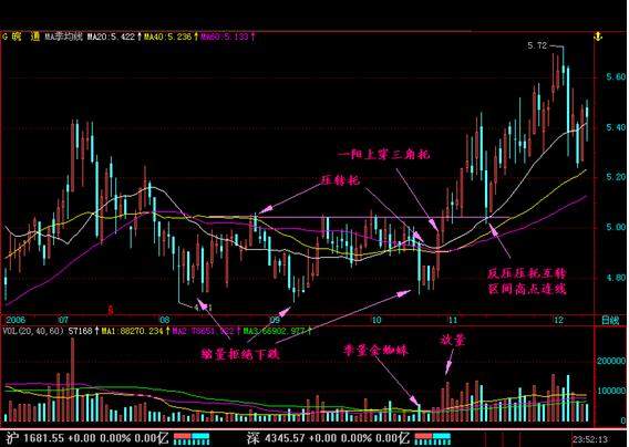 中国股市真正厉害的一种人：盈利都是用这一形态，悟透寒门也能出贵人