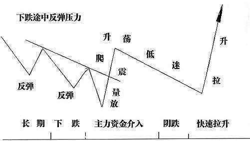 進行吸籌,快速打壓洗盤,v形反轉,拉昇主力控盤類型:而從k線方面去判斷