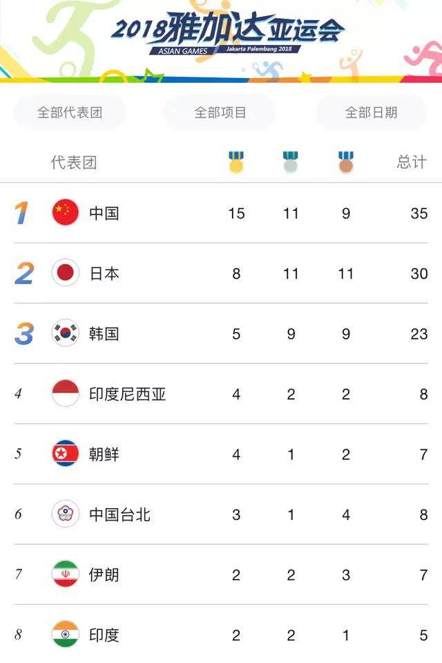 亚运会2018奖牌榜，中国奖牌位居第一，日本仅次于中国