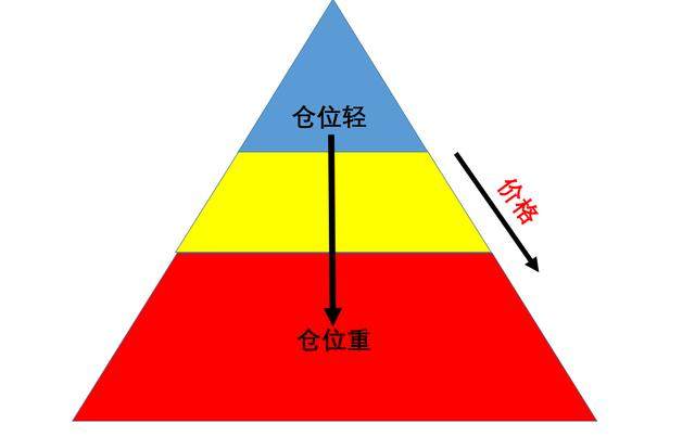 控制不好仓位？不存在的，一文看懂穿越牛熊的仓位管理方法