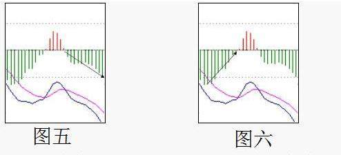 MACD红绿柱代表什么？MACD红绿柱选股技巧