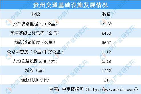 省會城市進入地鐵時代.2018年貴陽軌道交通1號線正式開通,線路長度34.