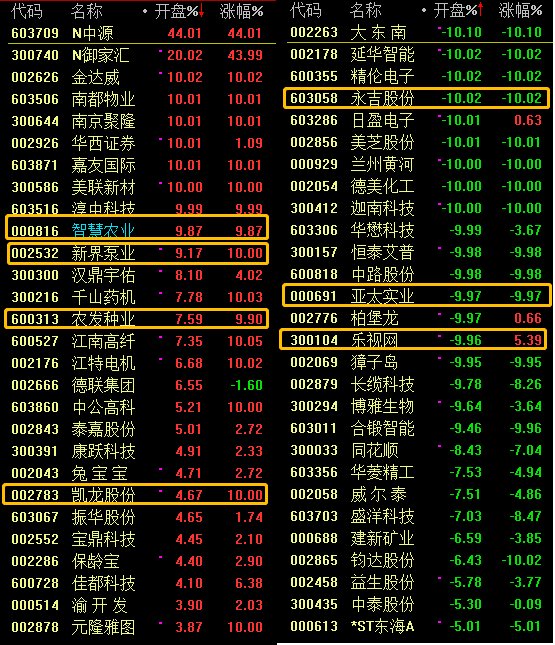 此外,千山药机,新界泵业,农发种业高开幅度均超过7个点,接力氛围转好