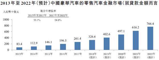 新股速递：东正金融，冲击汽车金融第一股