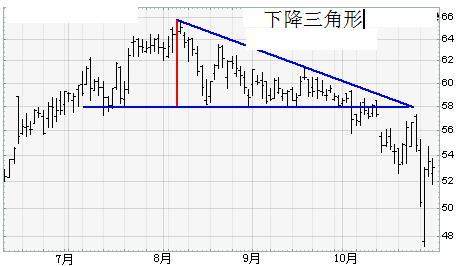 股票形态学之下降三角形经典教学_股市实战(gssz)股吧_东方财富网股吧