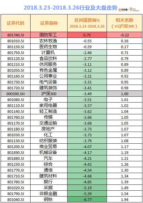 从2015年股灾数据看,本轮A股下跌这些板块更