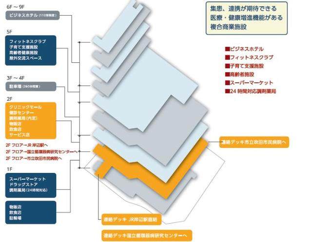 日本现有830个医疗商业体｜健都KENTO会是商业地产开发的新范例吗？
