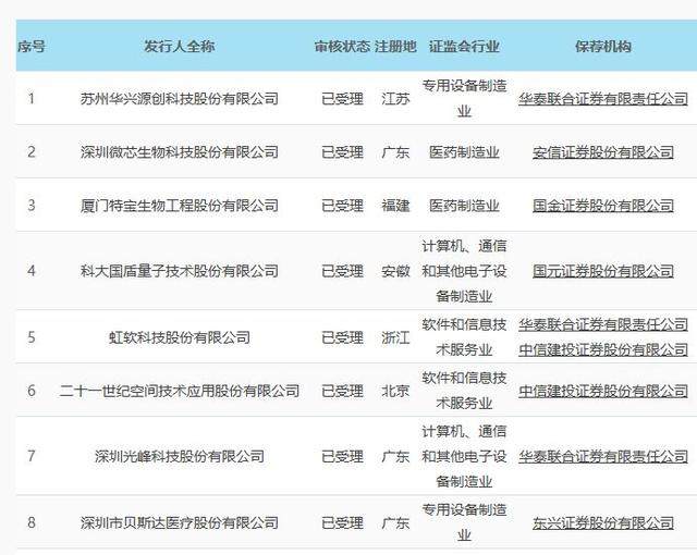 第二批科创板受理企业名单来了!8家企业上榜,