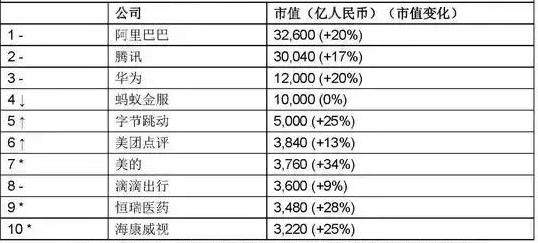 华为营收远超阿里和腾讯，为何华为的估值却远低于阿里与腾讯？