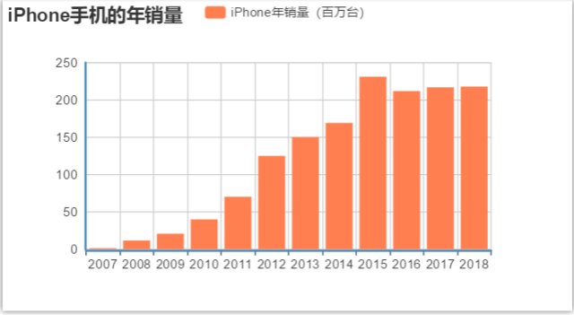 从诞生走向巅峰再陷入困境 苹果手机已然 英雄迟暮 财富号 东方财富网